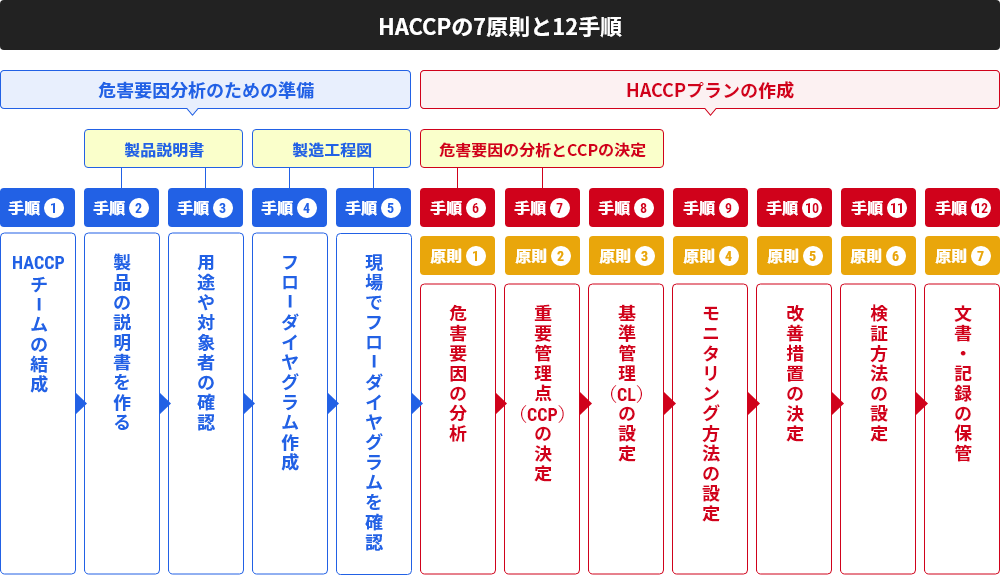 HACCPの7原則と12手順