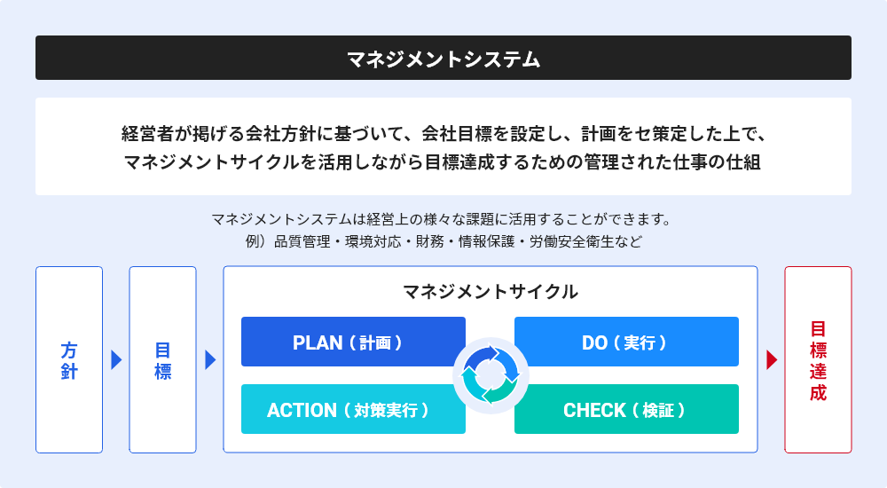 マネジメントシステム