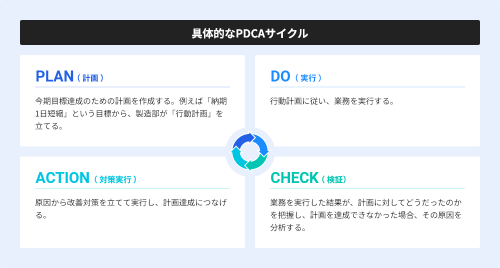 具体的なPDCAサイクル