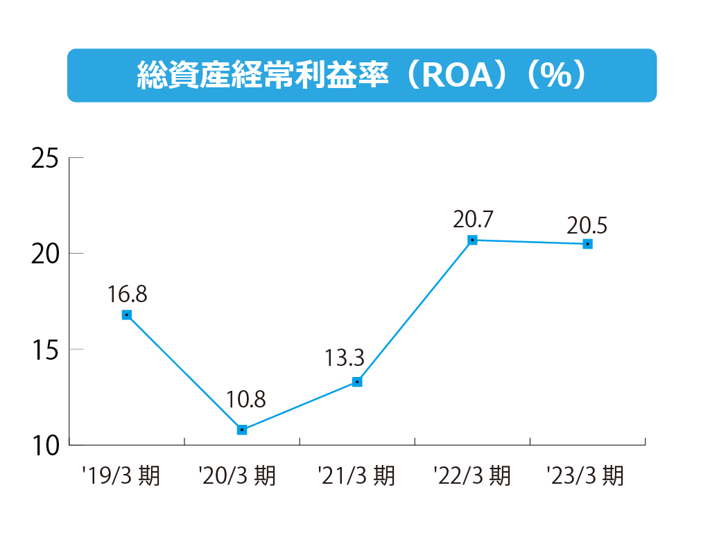 株式会社エフアンドエム 純資産経常利益率(ROA)(%)