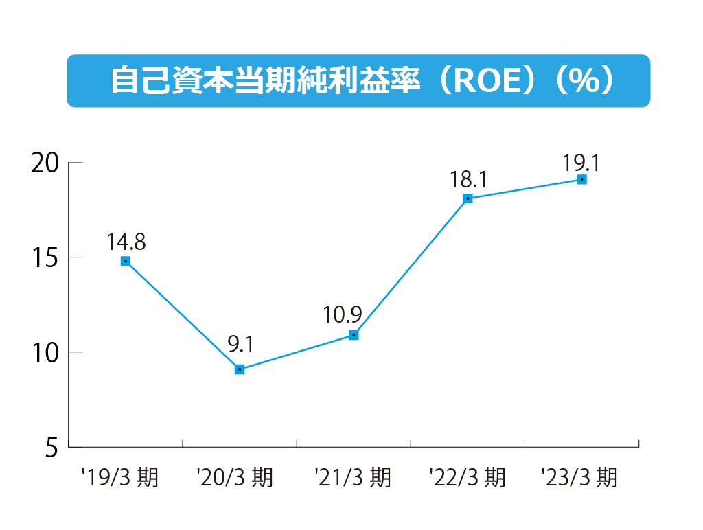 株式会社エフアンドエム 自己資本当期純利益率(ROE)(%)