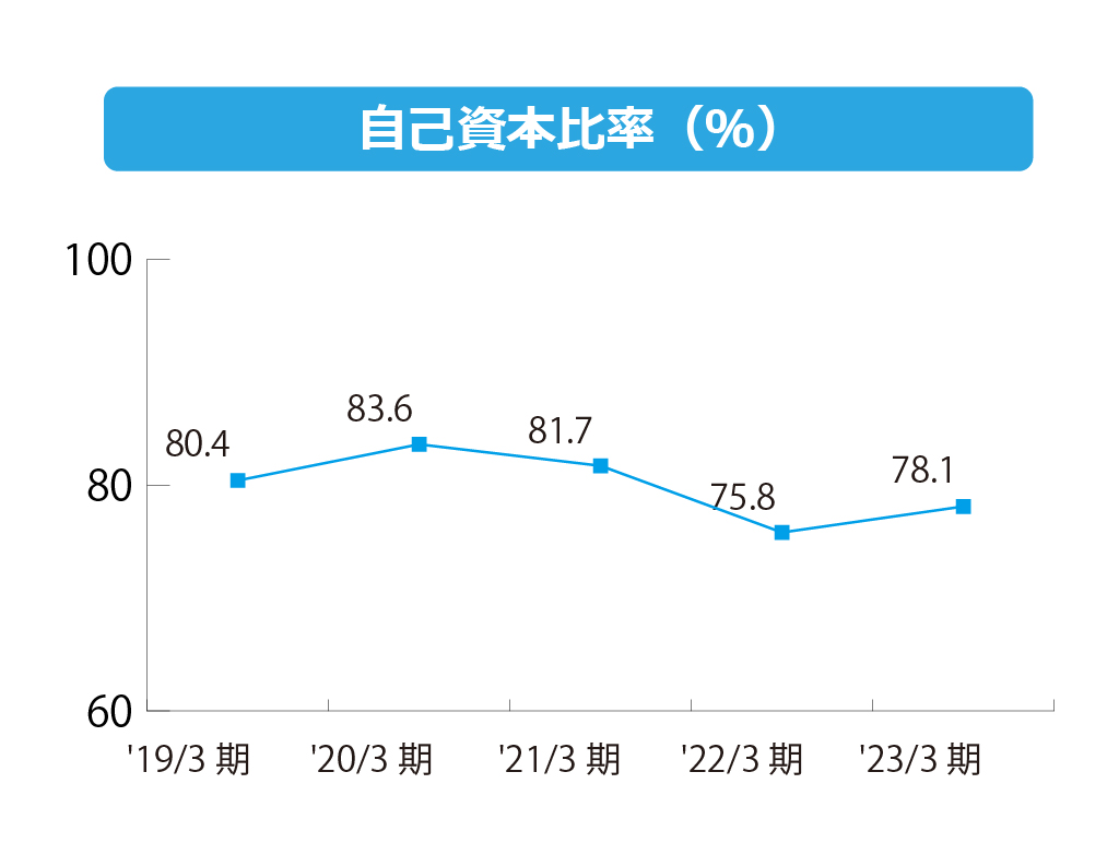 株式会社エフアンドエム 自己資本比率(%)