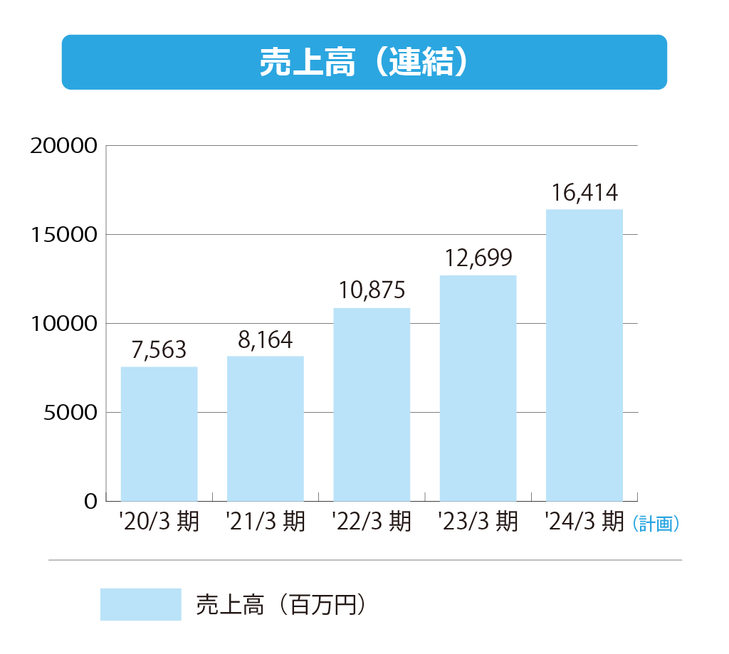 株式会社エフアンドエム 売上高(連結)