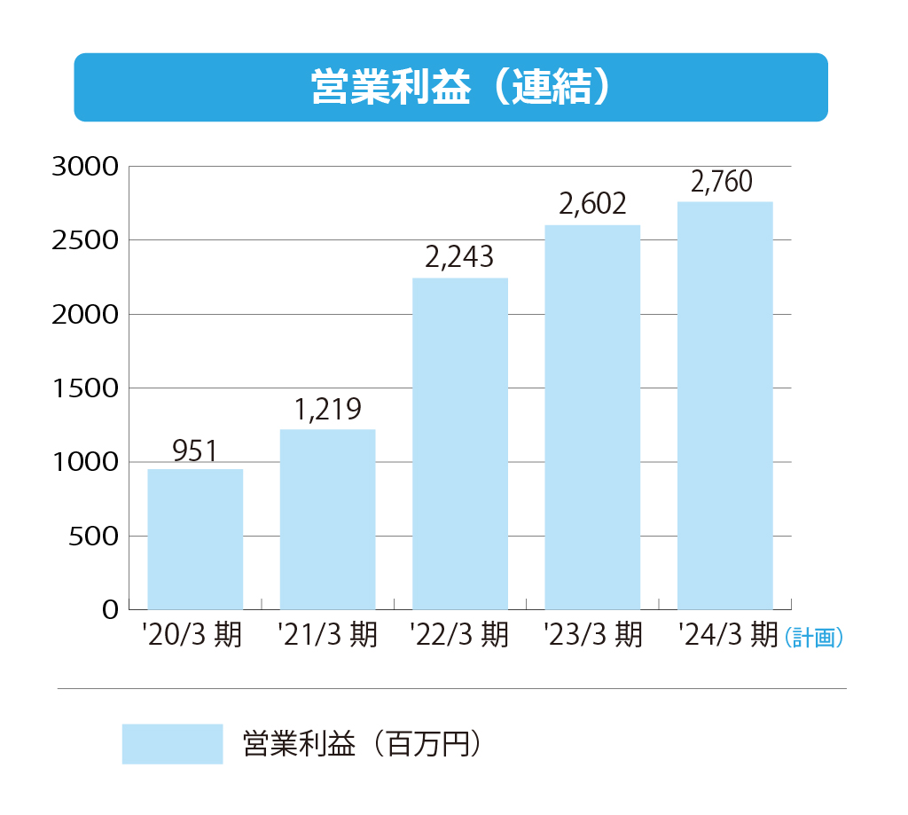 株式会社エフアンドエム 営業利益(連結)