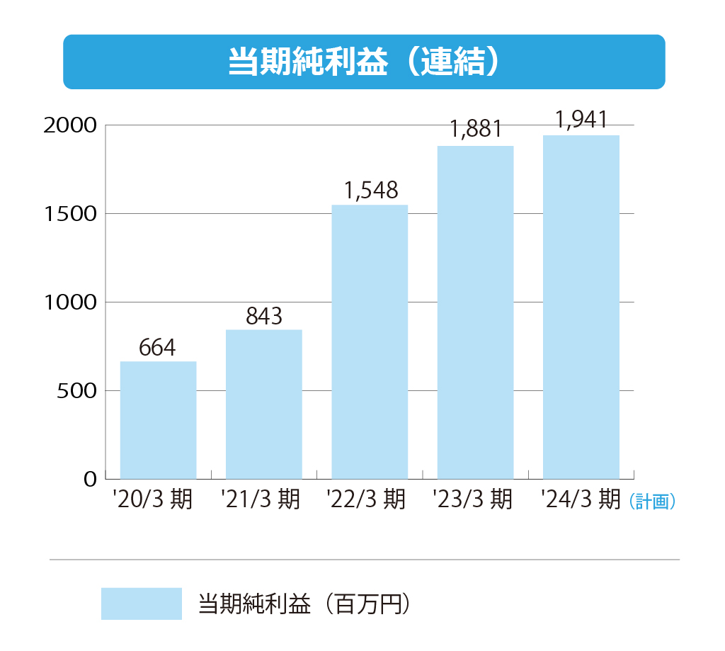 株式会社エフアンドエム 当期純利益(連結)