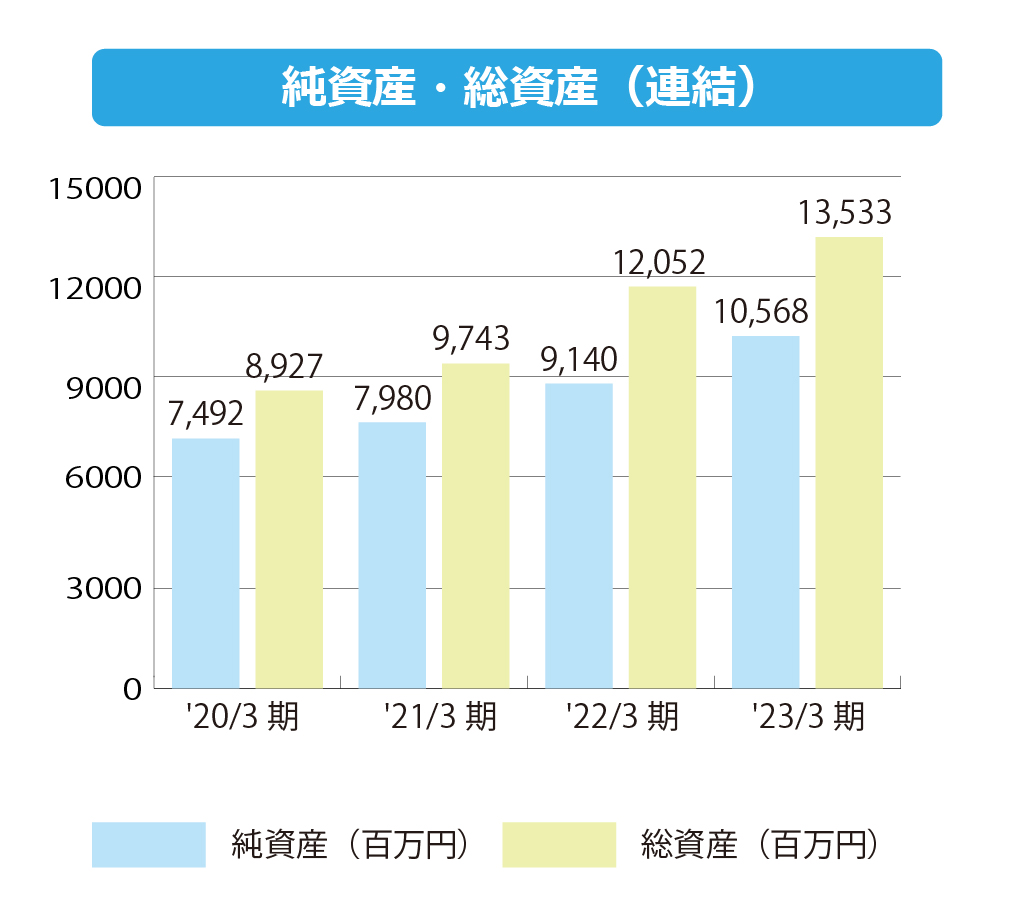 株式会社エフアンドエム 純資産・総資産(連結)