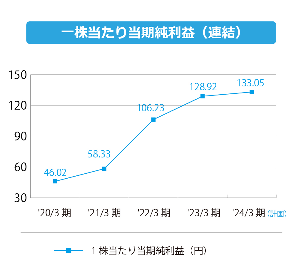 株式会社エフアンドエム 一株当たり当期純利益(連結)