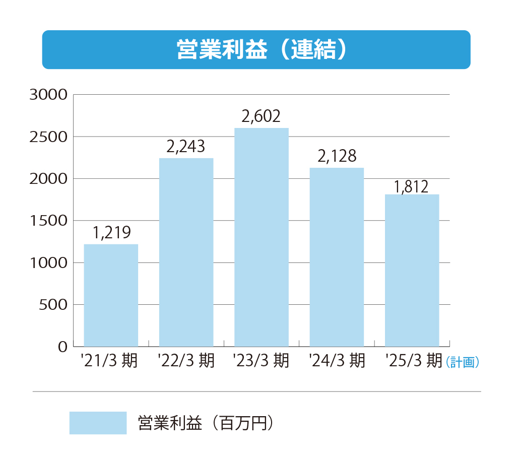 株式会社エフアンドエム 営業利益(連結)