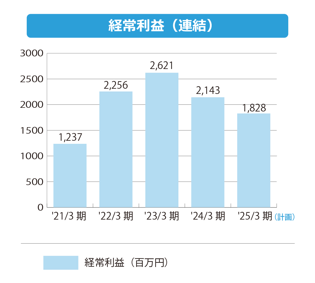株式会社エフアンドエム 経常利益(連結)
