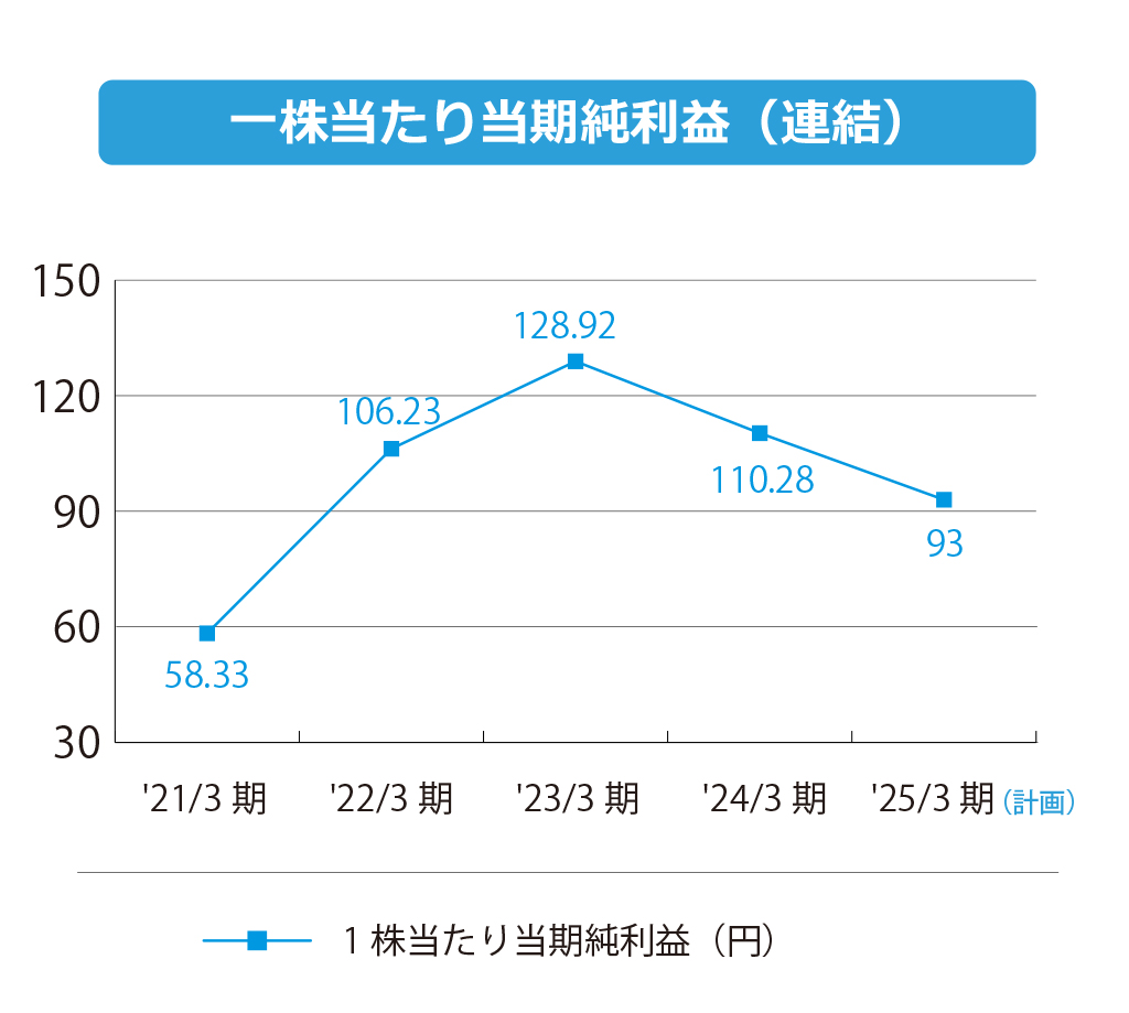 株式会社エフアンドエム 一株当たり当期純利益(連結)
