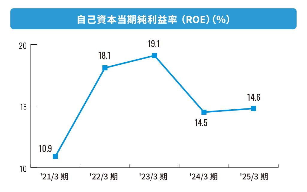 株式会社エフアンドエム 自己資本当期純利益率(ROE)(%)