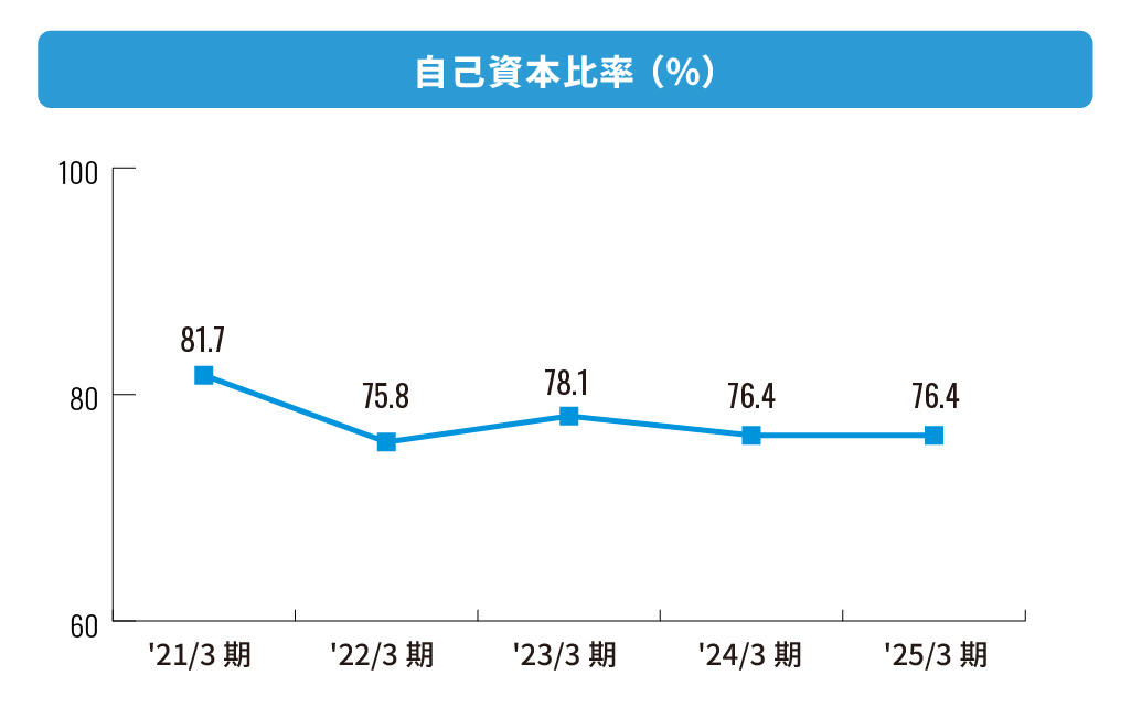 株式会社エフアンドエム 自己資本比率(%)