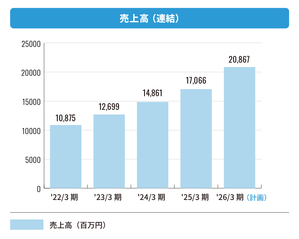 株式会社エフアンドエム 売上高(連結)