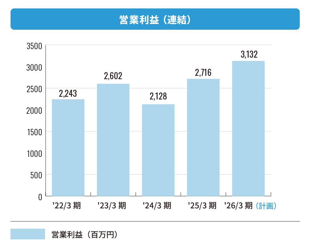 株式会社エフアンドエム 営業利益(連結)