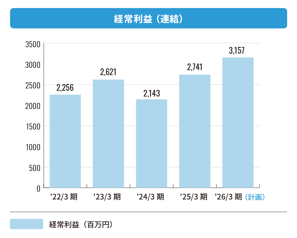 株式会社エフアンドエム 経常利益(連結)