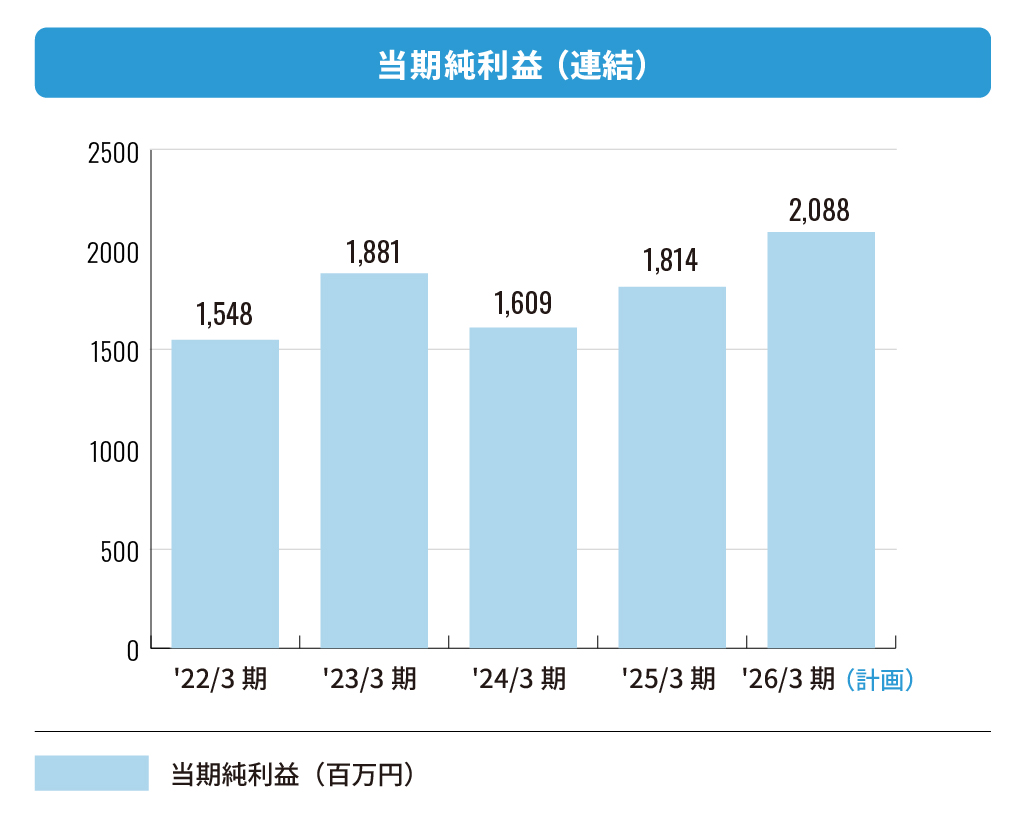 株式会社エフアンドエム 当期純利益(連結)