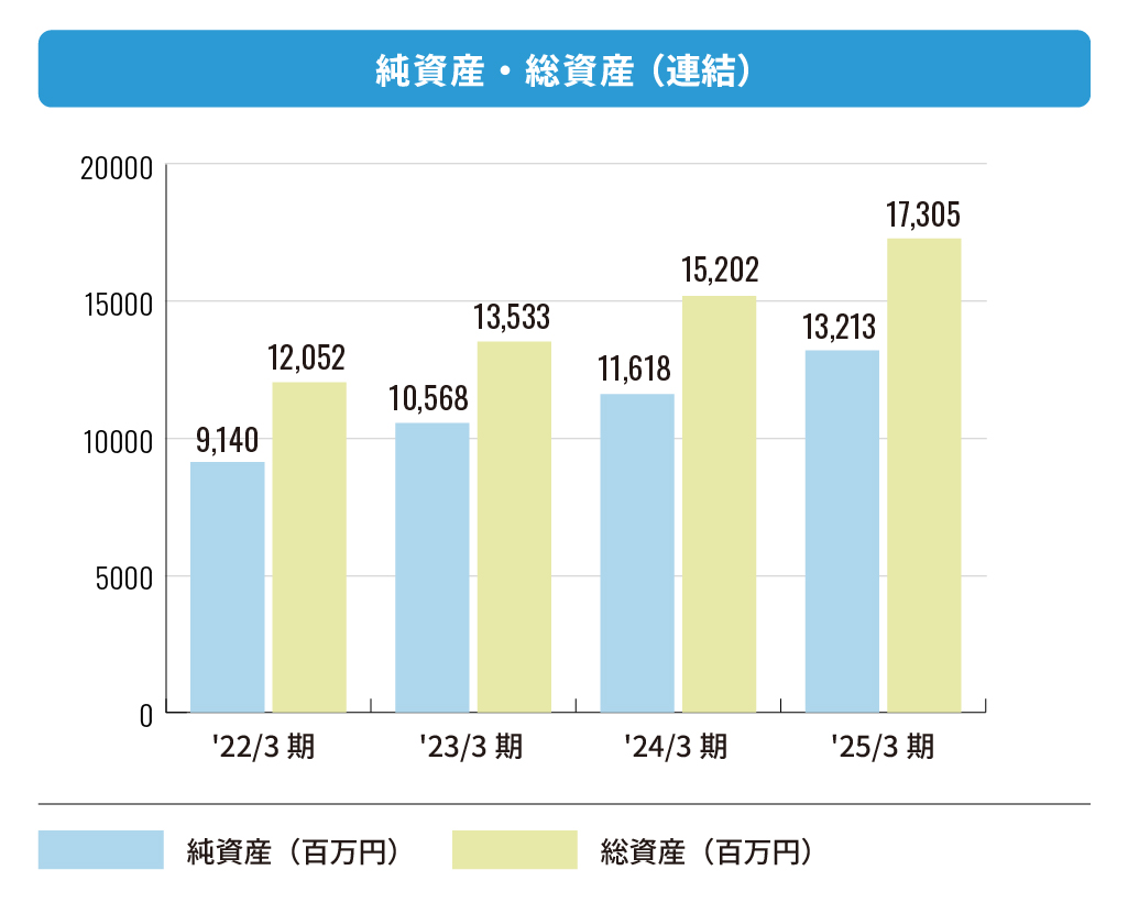 株式会社エフアンドエム 純資産・総資産(連結)
