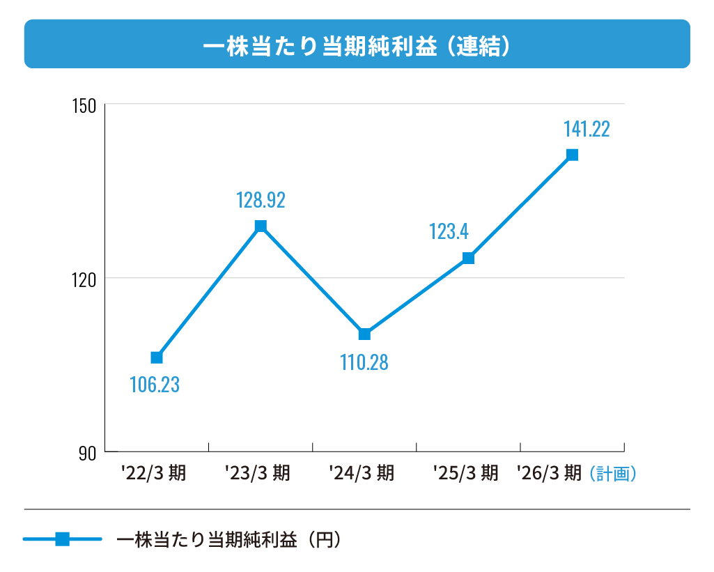 株式会社エフアンドエム 一株当たり当期純利益(連結)