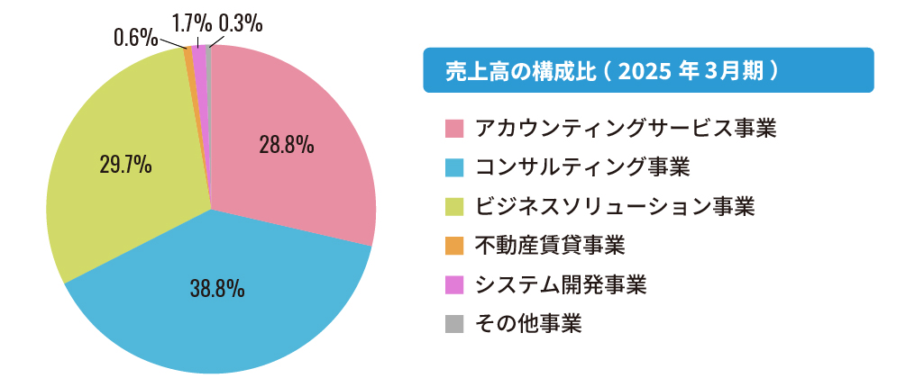 株式会社エフアンドエム 売上高の構成比(2024年3月期)