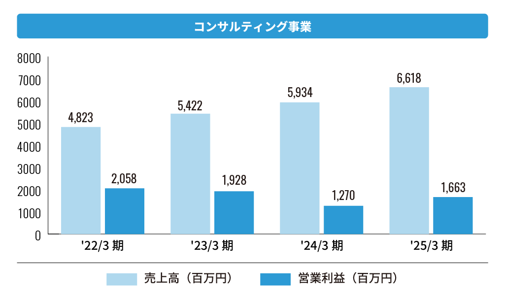 株式会社エフアンドエム コンサルティング事業