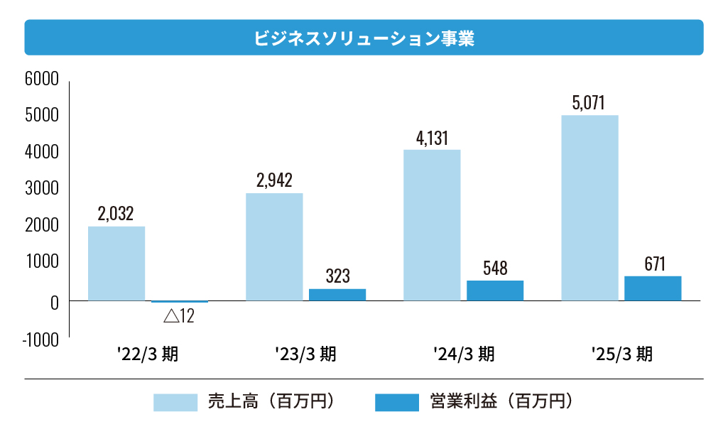 株式会社エフアンドエム ビジネスソリューション事業