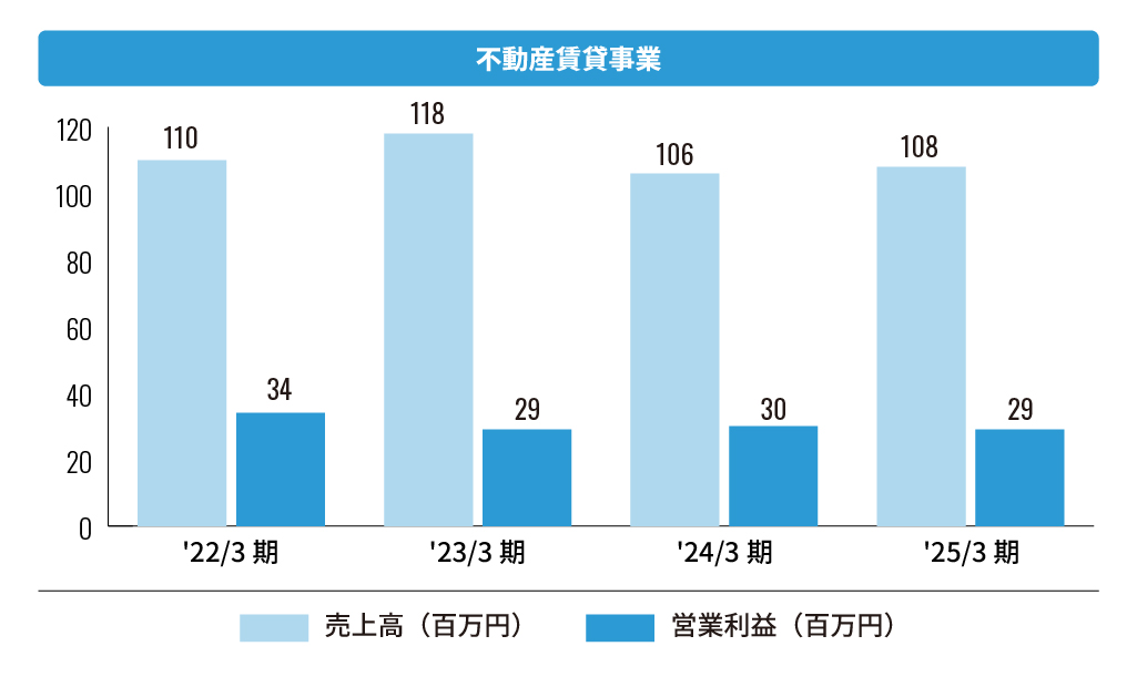 株式会社エフアンドエム 不動産賃貸事業