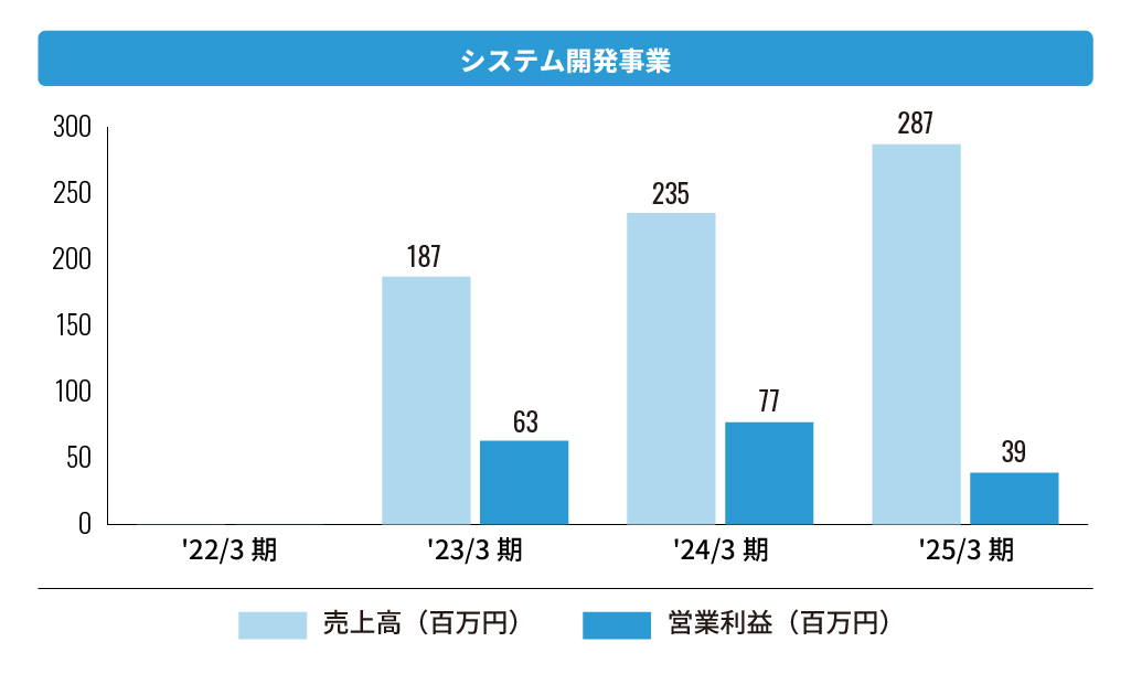 株式会社エフアンドエム システム開発事業