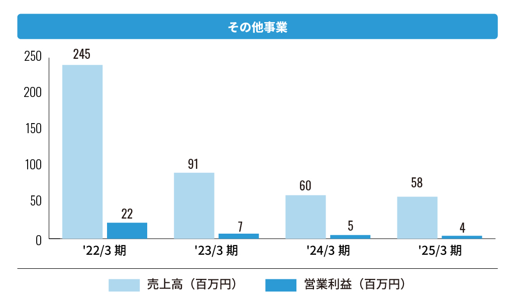 株式会社エフアンドエム その他事業