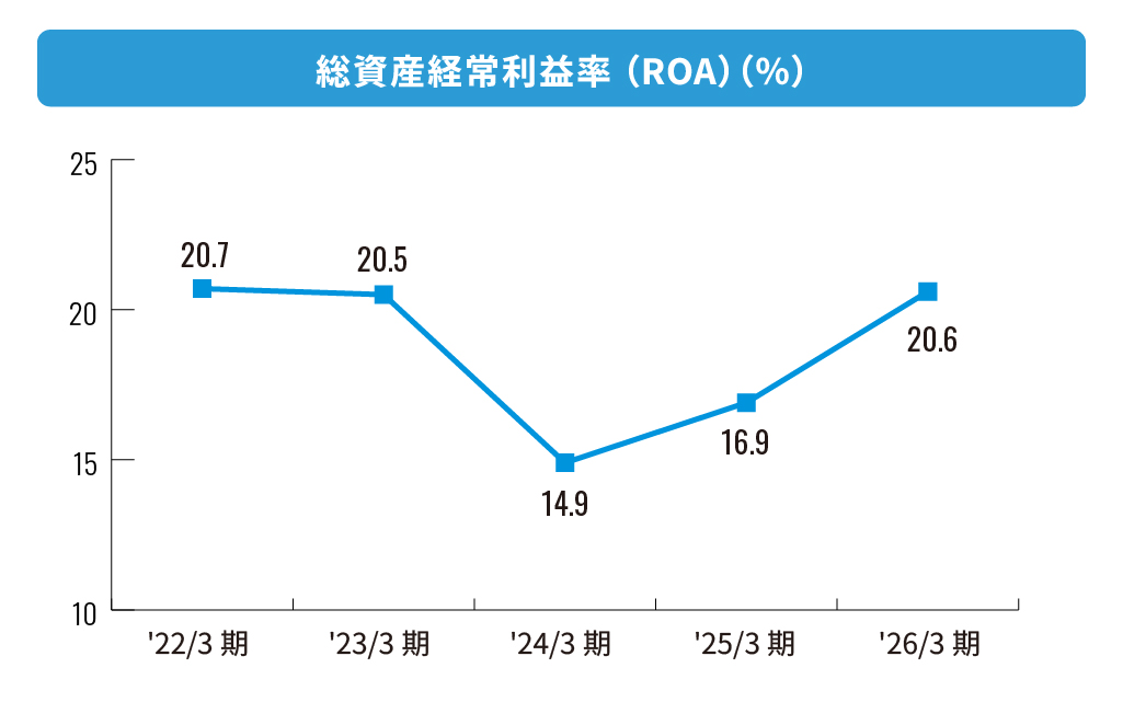 株式会社エフアンドエム 純資産経常利益率(ROA)(%)