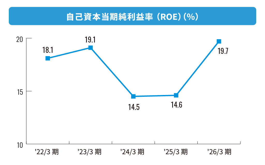 株式会社エフアンドエム 自己資本当期純利益率(ROE)(%)