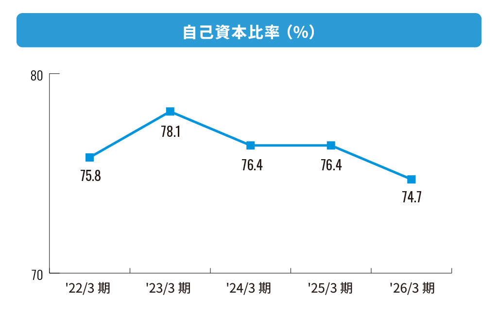 株式会社エフアンドエム 自己資本比率(%)
