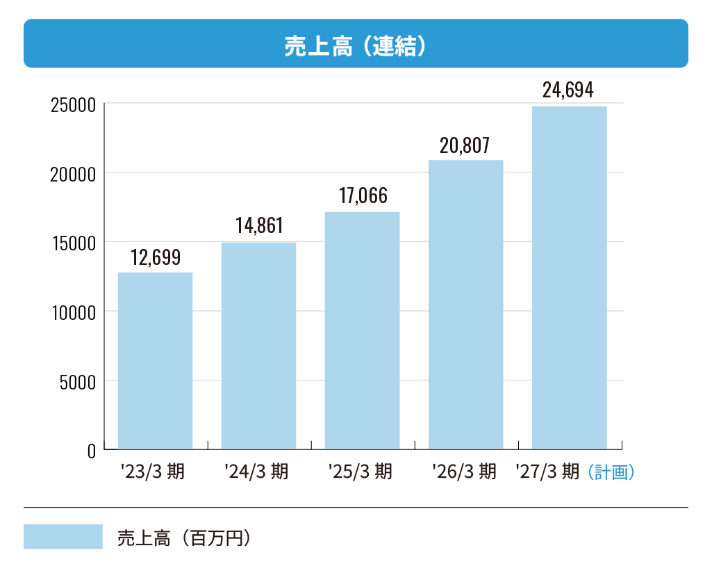 株式会社エフアンドエム 売上高(連結)