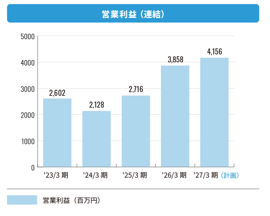 株式会社エフアンドエム 営業利益(連結)