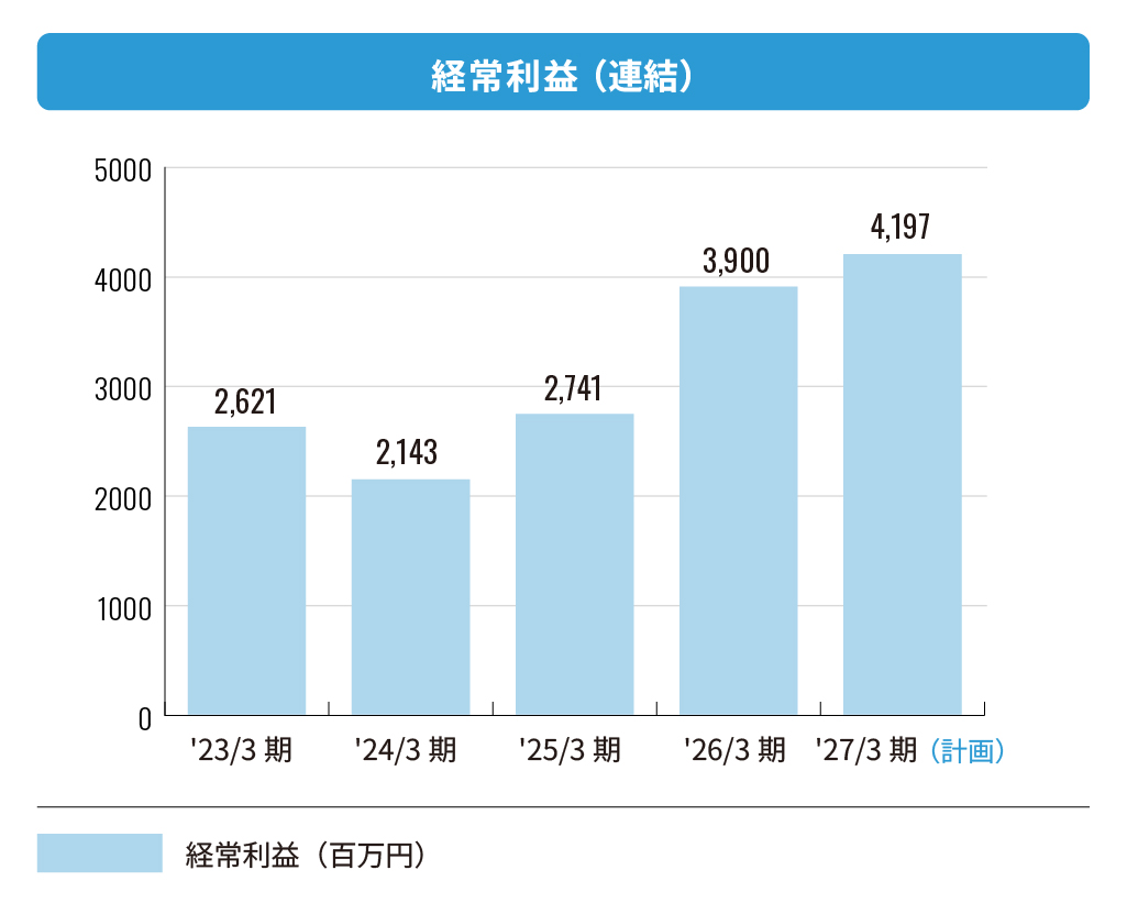 株式会社エフアンドエム 経常利益(連結)