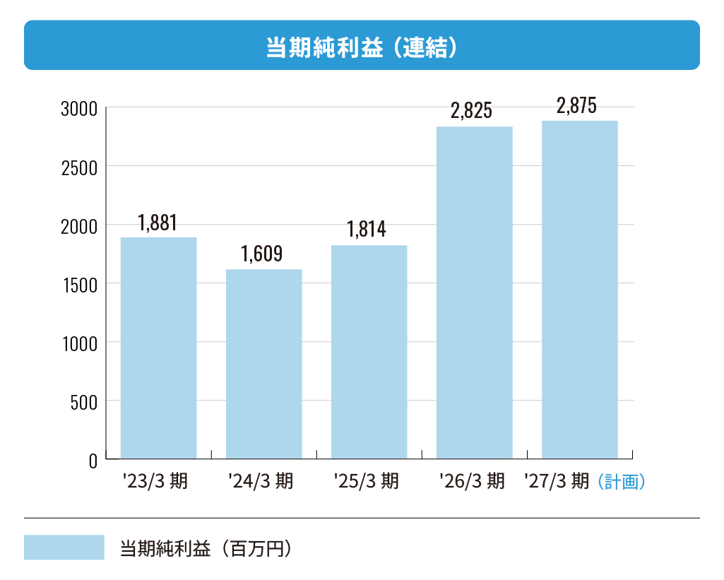 株式会社エフアンドエム 当期純利益(連結)
