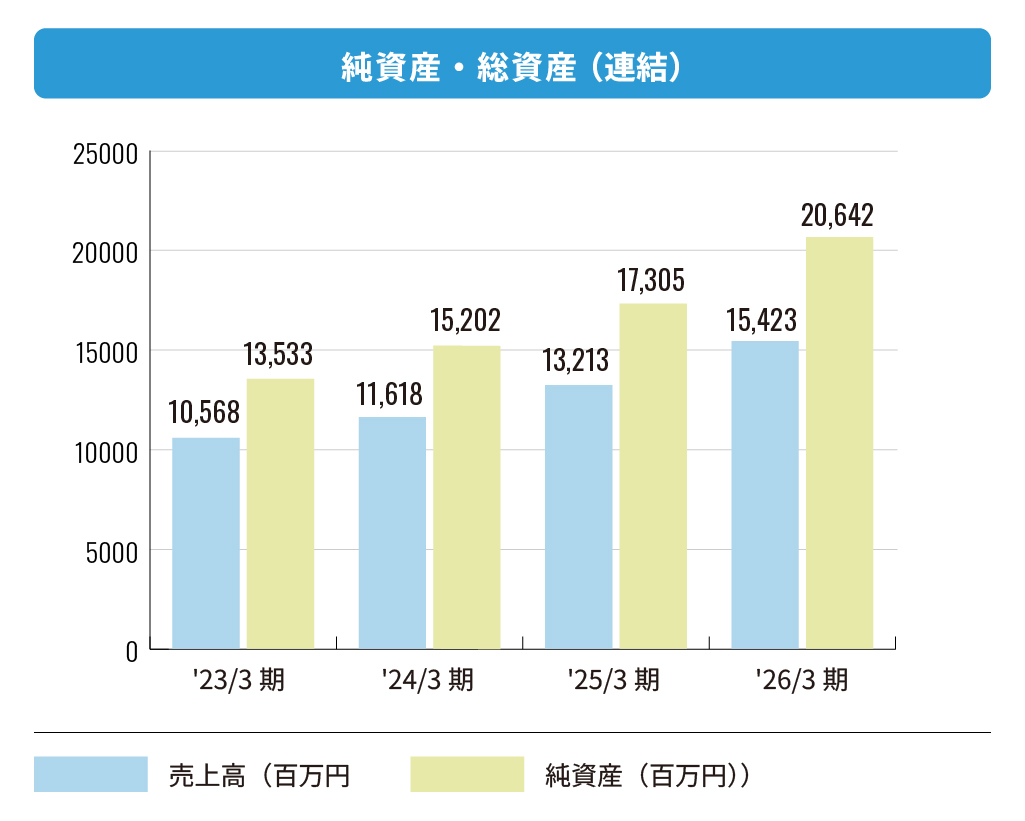 株式会社エフアンドエム 純資産・総資産(連結)