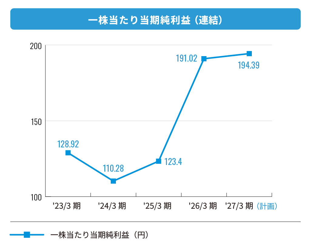 株式会社エフアンドエム 一株当たり当期純利益(連結)