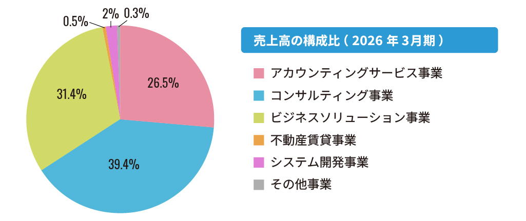 株式会社エフアンドエム 売上高の構成比(2026年3月期)