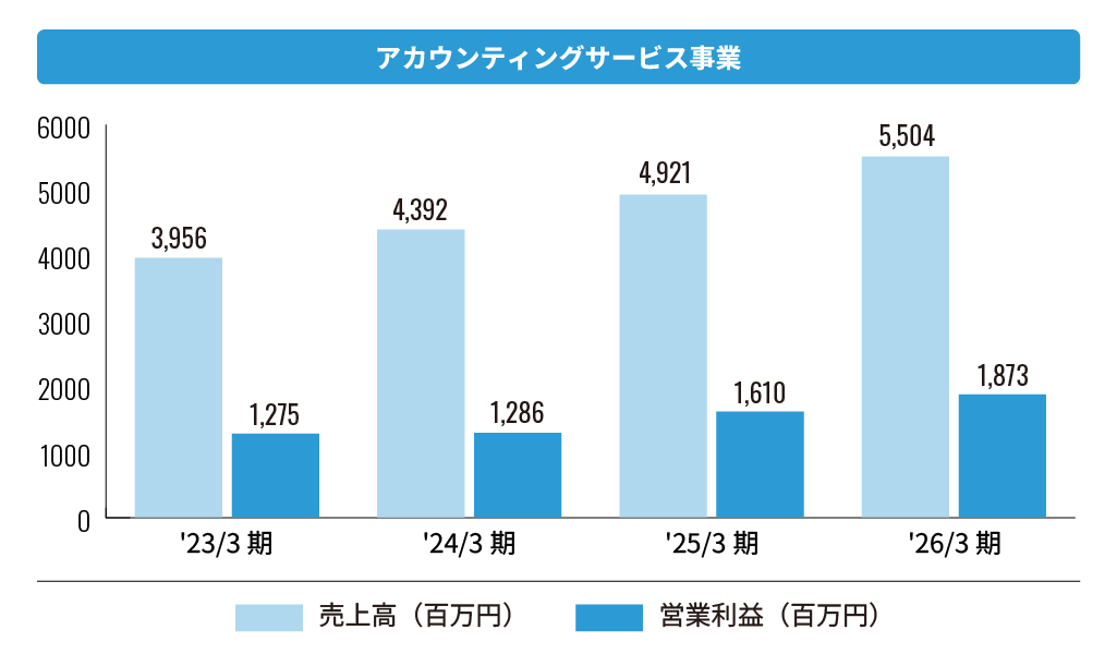 株式会社エフアンドエム アカウンティングサービス事業