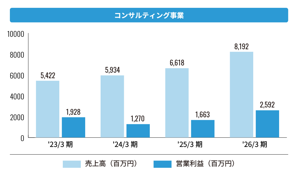 株式会社エフアンドエム コンサルティング事業
