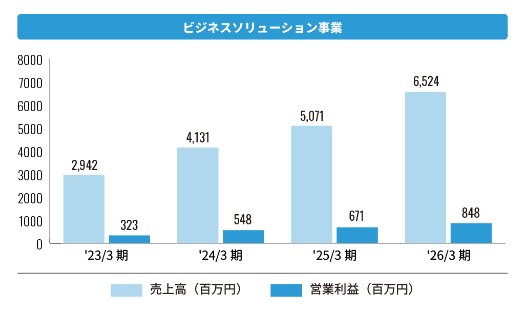 株式会社エフアンドエム ビジネスソリューション事業