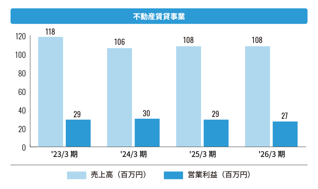 株式会社エフアンドエム 不動産賃貸事業