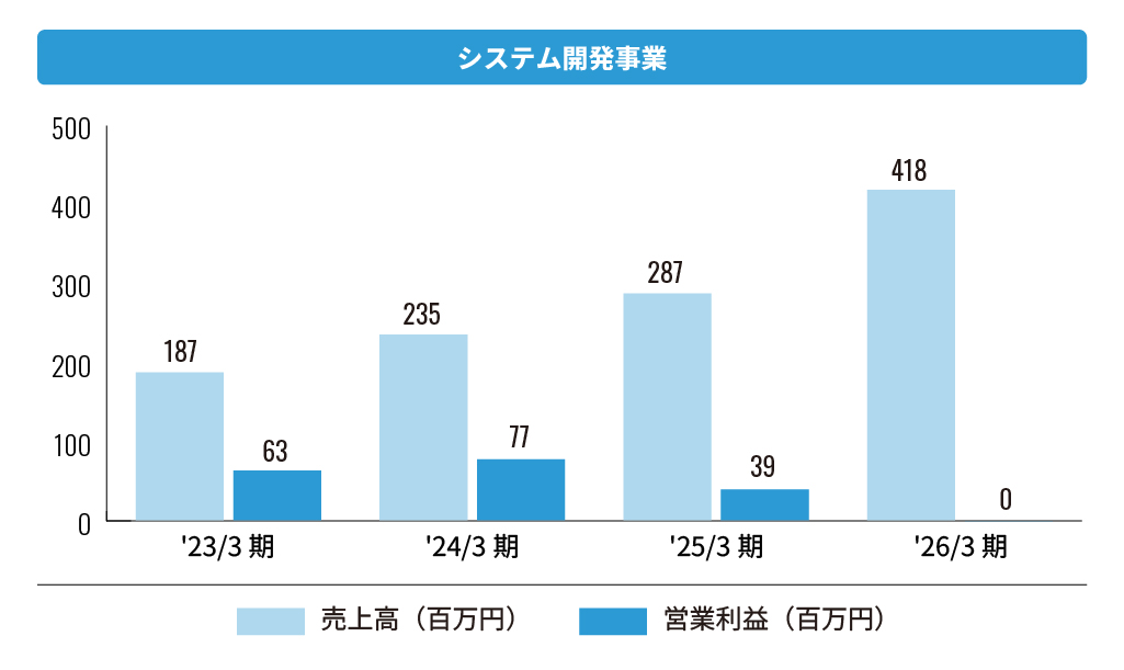 株式会社エフアンドエム システム開発事業