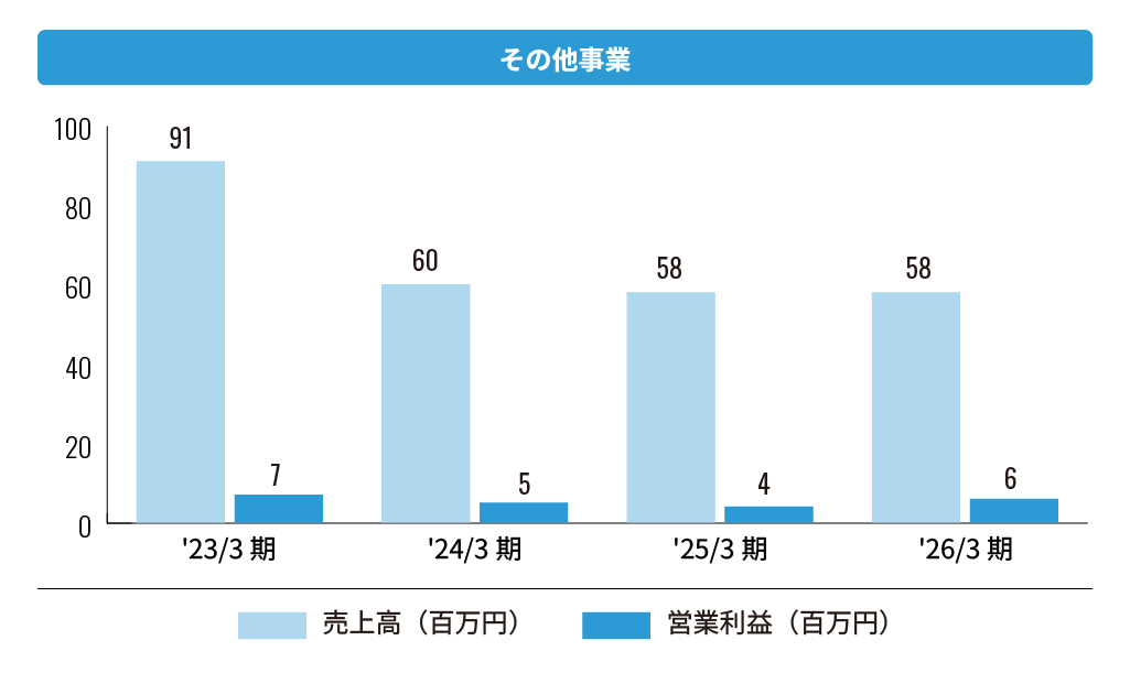 株式会社エフアンドエム その他事業