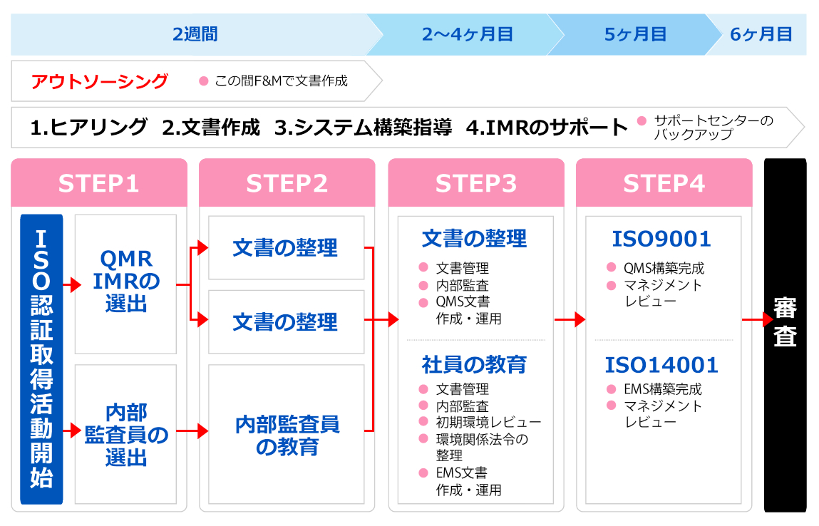 ISO認証取得コンサルティングの標準的スケジュール