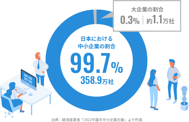 日本における中小企業の割合99.7%（出典：経済産業省「2022年版年中小企業白書」より作成